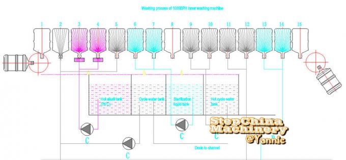 1000 बीपीएच 5 गैलन पानी भरने की मशीन विशेष डिजाइन मॉडल की क्षमता